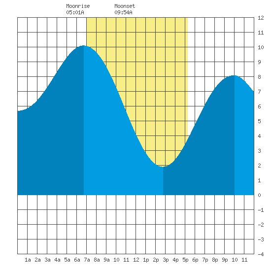 Point St. Albans tide chart for Saturday, February 22, 2025