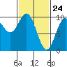 Point St. Albans tide chart for Monday, February 24, 2025