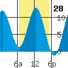 Point St. Albans tide chart for Friday, February 28, 2025