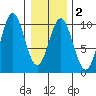 Point St. Albans tide chart for Sunday, February 2, 2025