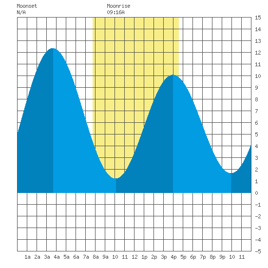 Point St. Albans tide chart for Monday, February 3, 2025