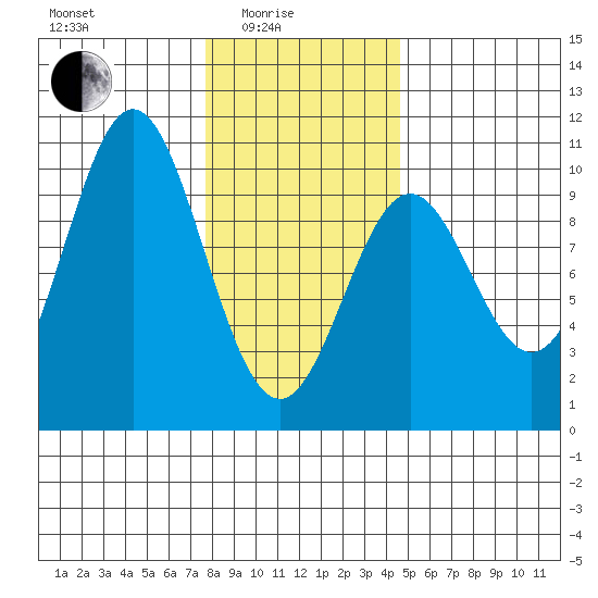 Point St. Albans tide chart for Tuesday, February 4, 2025
