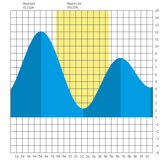 Point St. Albans tide chart for Wednesday, February 5, 2025