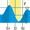 Point St. Albans tide chart for Friday, February 7, 2025