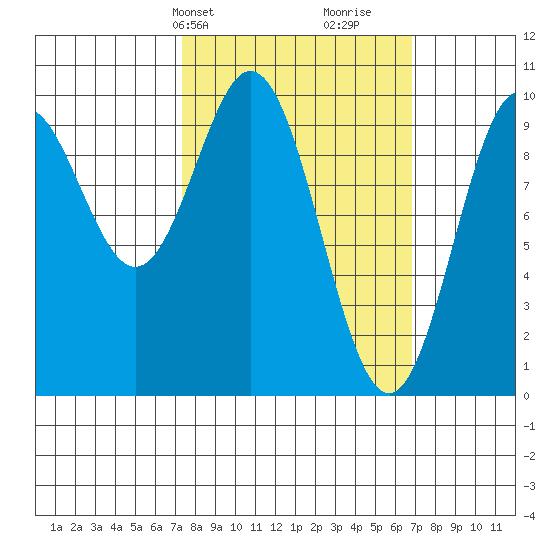 Point St. Albans tide chart for Monday, March 10, 2025