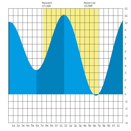 Point St. Albans tide chart for Tuesday, March 11, 2025