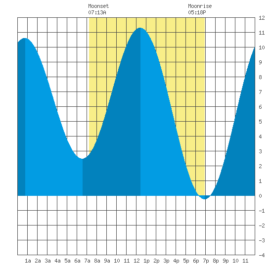 Point St. Albans tide chart for Wednesday, March 12, 2025
