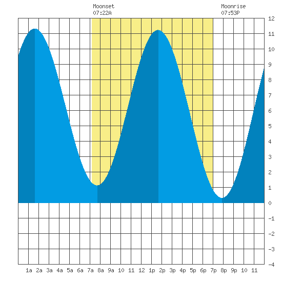 Point St. Albans tide chart for Friday, March 14, 2025