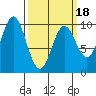 Point St. Albans tide chart for Tuesday, March 18, 2025