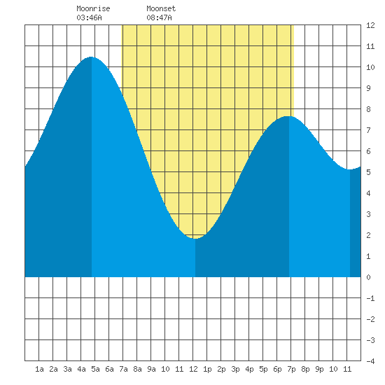 Point St. Albans tide chart for Friday, March 21, 2025