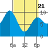 Point St. Albans tide chart for Friday, March 21, 2025