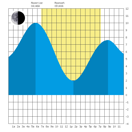 Point St. Albans tide chart for Saturday, March 22, 2025
