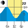 Point St. Albans tide chart for Saturday, March 22, 2025