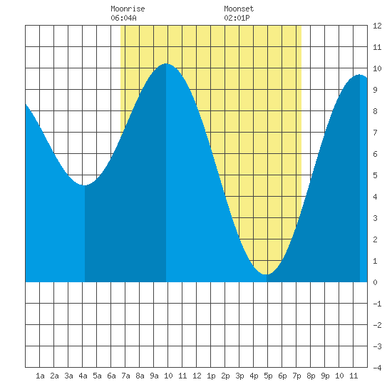 Point St. Albans tide chart for Tuesday, March 25, 2025