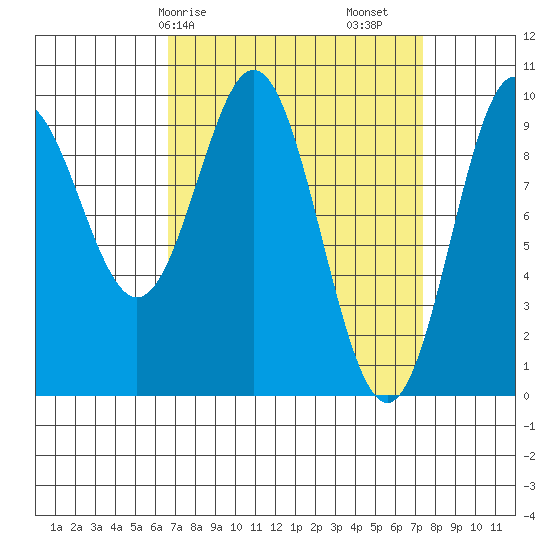 Point St. Albans tide chart for Wednesday, March 26, 2025