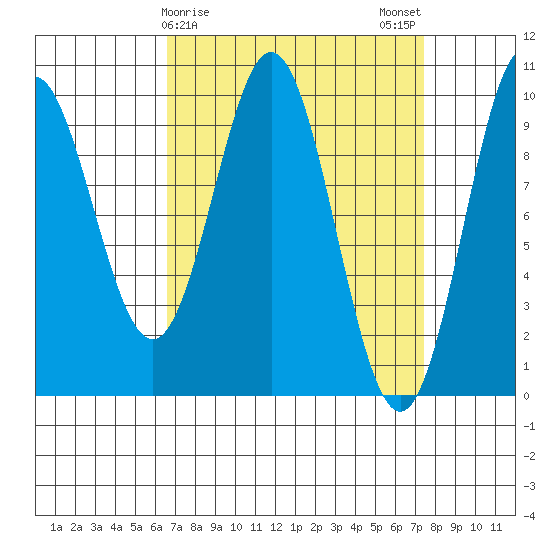 Point St. Albans tide chart for Thursday, March 27, 2025
