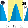 Point St. Albans tide chart for Saturday, March 29, 2025