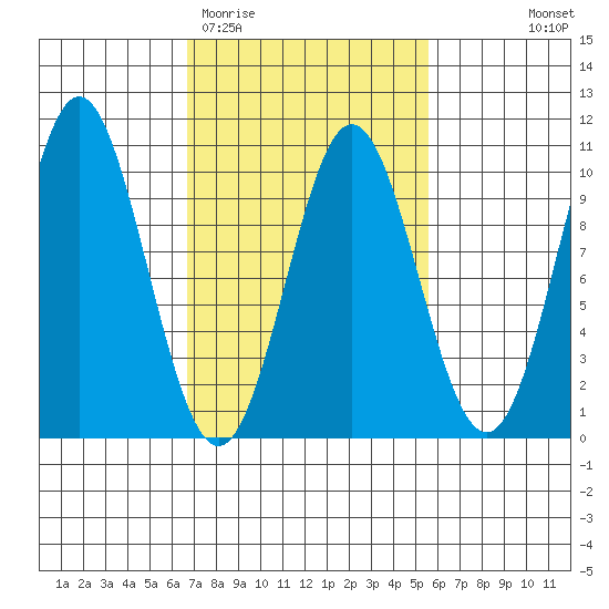 Point St. Albans tide chart for Sunday, March 2, 2025