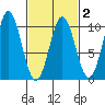 Point St. Albans tide chart for Sunday, March 2, 2025