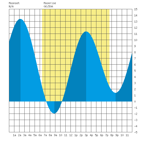 Point St. Albans tide chart for Monday, March 31, 2025