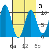 Point St. Albans tide chart for Monday, March 3, 2025