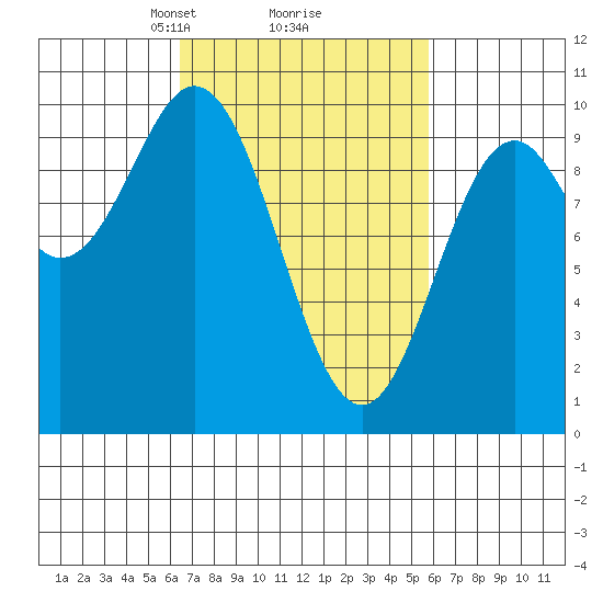 Point St. Albans tide chart for Saturday, March 8, 2025