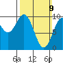 Point St. Albans tide chart for Sunday, March 9, 2025