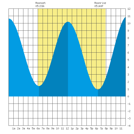 Point St. Albans tide chart for Thursday, April 10, 2025