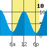 Point St. Albans tide chart for Thursday, April 10, 2025