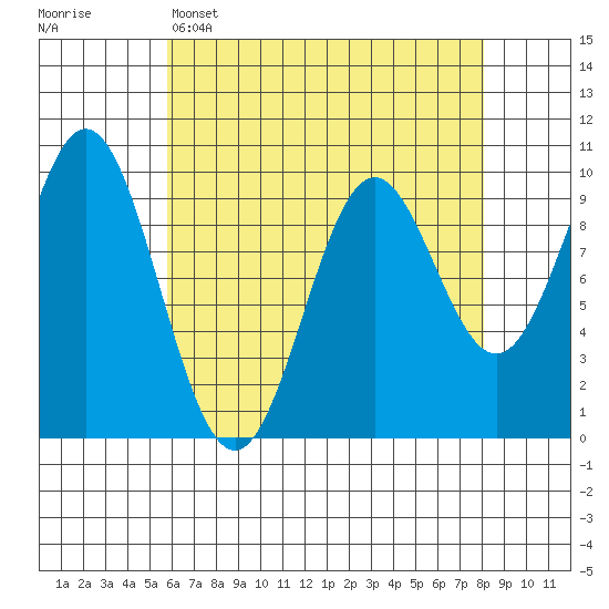 Point St. Albans tide chart for Tuesday, April 15, 2025