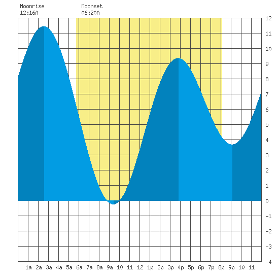 Point St. Albans tide chart for Wednesday, April 16, 2025
