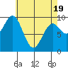 Point St. Albans tide chart for Saturday, April 19, 2025