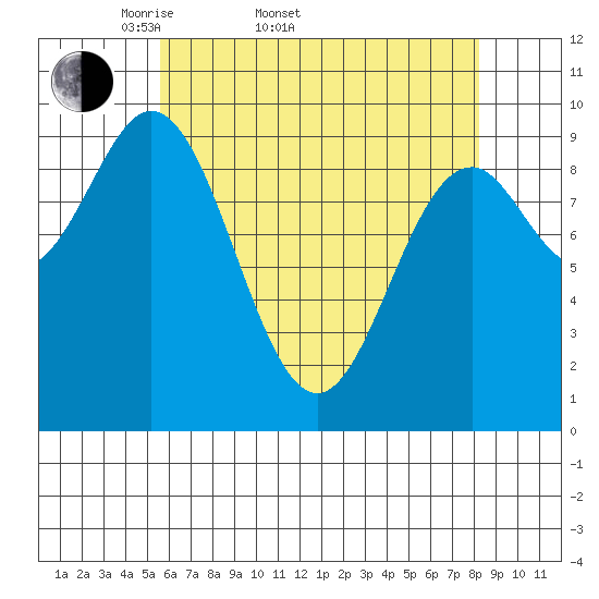 Point St. Albans tide chart for Sunday, April 20, 2025