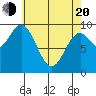 Point St. Albans tide chart for Sunday, April 20, 2025