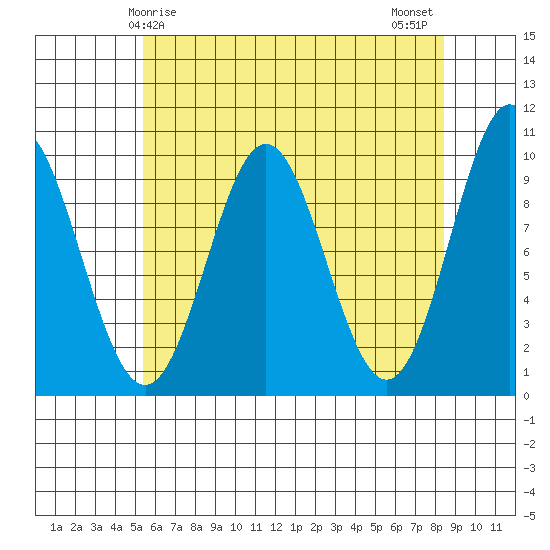 Point St. Albans tide chart for Friday, April 25, 2025
