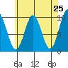 Point St. Albans tide chart for Friday, April 25, 2025