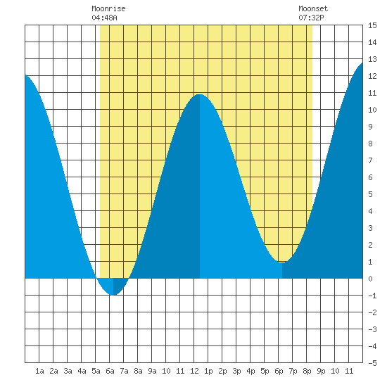Point St. Albans tide chart for Saturday, April 26, 2025