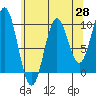 Point St. Albans tide chart for Monday, April 28, 2025