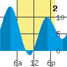 Point St. Albans tide chart for Wednesday, April 2, 2025