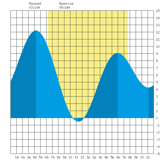 Point St. Albans tide chart for Thursday, April 3, 2025