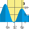 Point St. Albans tide chart for Thursday, April 3, 2025