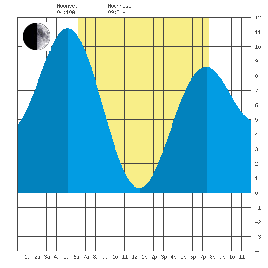 Point St. Albans tide chart for Friday, April 4, 2025