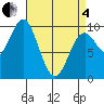 Point St. Albans tide chart for Friday, April 4, 2025
