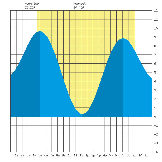 Point St. Albans tide chart for Monday, May 19, 2025