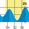 Point St. Albans tide chart for Wednesday, May 21, 2025
