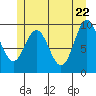 Point St. Albans tide chart for Thursday, May 22, 2025
