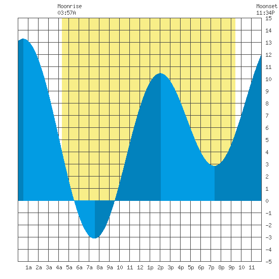 Point St. Albans tide chart for Tuesday, May 27, 2025