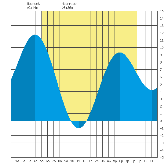Point St. Albans tide chart for Friday, May 2, 2025