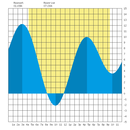 Point St. Albans tide chart for Friday, May 30, 2025