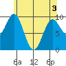 Point St. Albans tide chart for Saturday, May 3, 2025